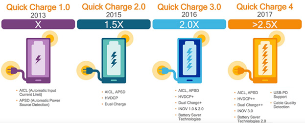 Fast charging technologies Qualcomm Quick Charge (QC)